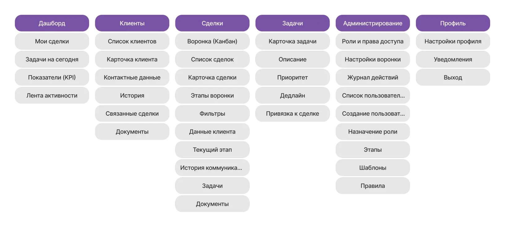 Информационная архитектура CRM Cykly